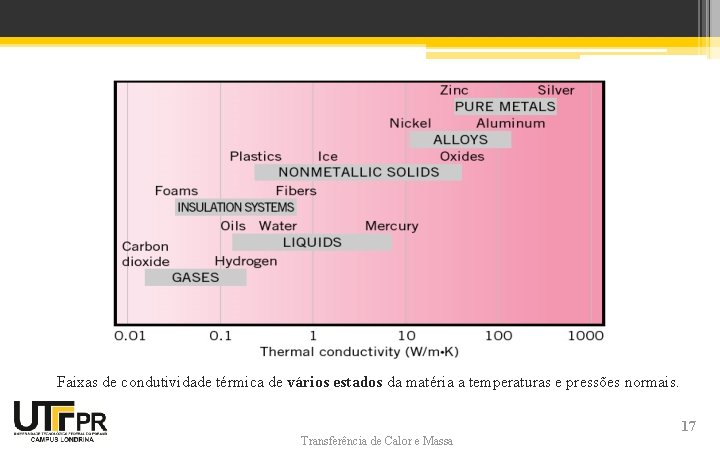 Faixas de condutividade térmica de vários estados da matéria a temperaturas e pressões normais.