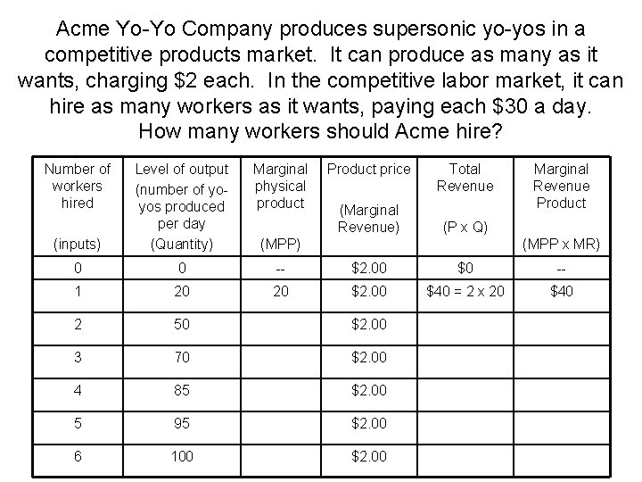 Acme Yo-Yo Company produces supersonic yo-yos in a competitive products market. It can produce