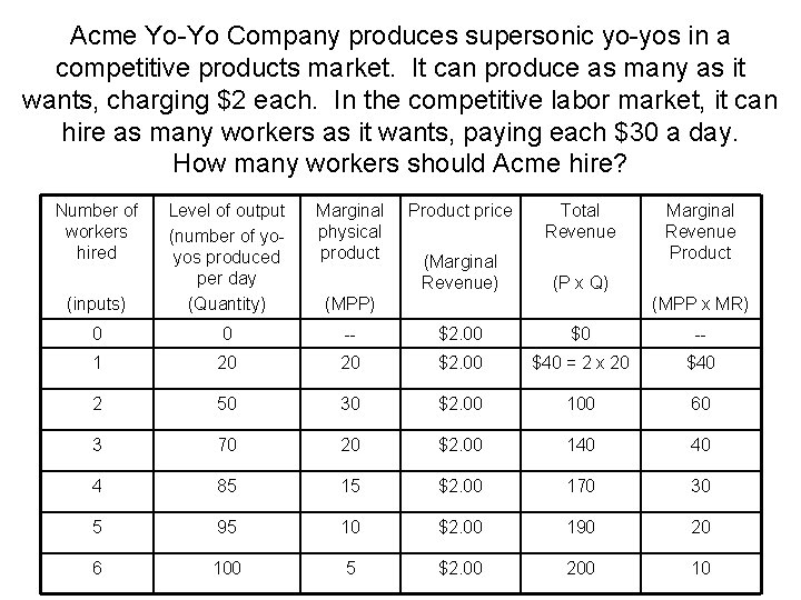 Acme Yo-Yo Company produces supersonic yo-yos in a competitive products market. It can produce