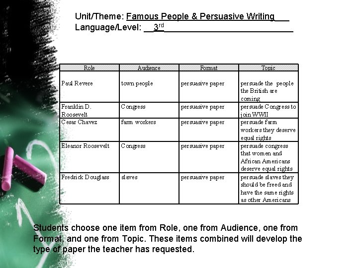 Unit/Theme: Famous People & Persuasive Writing___ Language/Level: __3 rd_____________ Role Audience Format Paul Revere