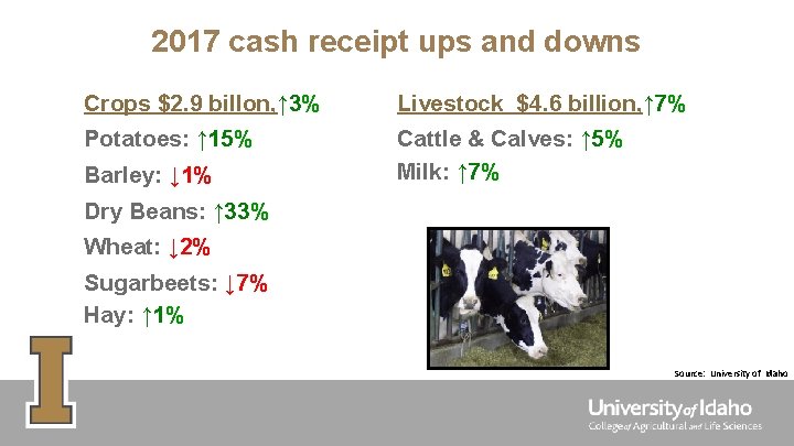 2017 cash receipt ups and downs Crops $2. 9 billon, ↑ 3% Livestock $4.