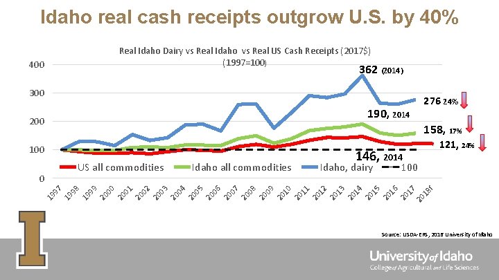 Idaho real cash receipts outgrow U. S. by 40% Real Idaho Dairy vs Real