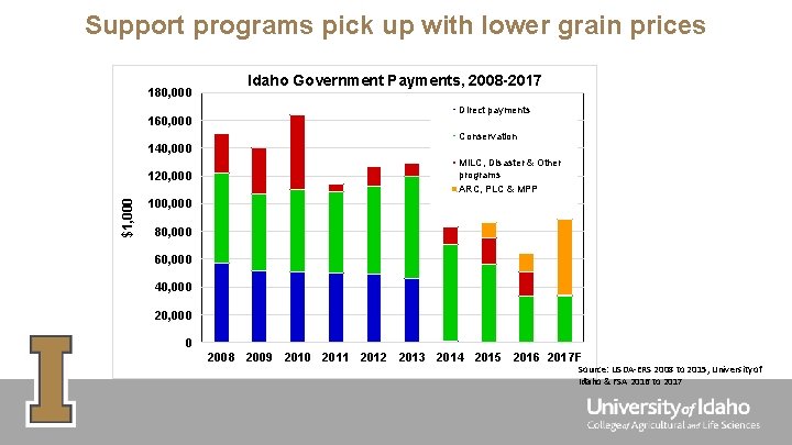 Support programs pick up with lower grain prices 180, 000 160, 000 Idaho Government