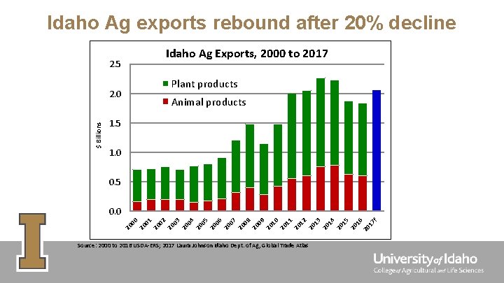 Idaho Ag exports rebound after 20% decline 2. 5 $ Billions 2. 0 Idaho