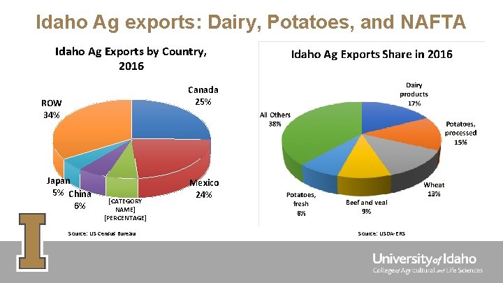 Idaho Ag exports: Dairy, Potatoes, and NAFTA Idaho Ag Exports by Country, 2016 Canada