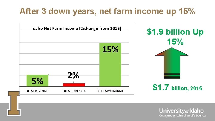 After 3 down years, net farm income up 15% Idaho Net Farm Income (%change