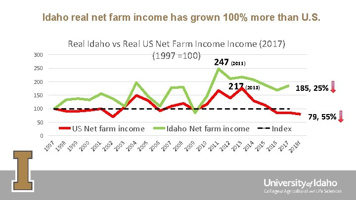 Idaho real net farm income has grown 100% more than U. S. Real Idaho