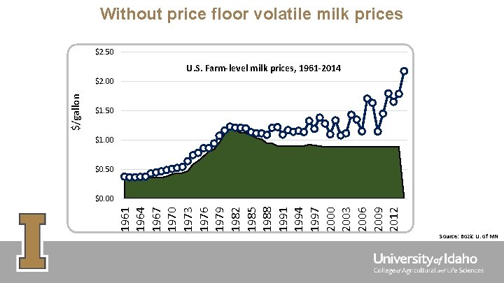 Without price floor volatile milk prices $2. 50 U. S. Farm-level milk prices, 1961