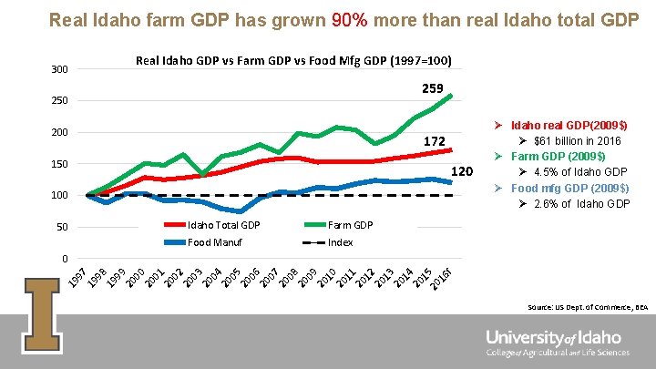 Real Idaho farm GDP has grown 90% more than real Idaho total GDP Real