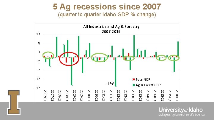 5 Ag recessions since 2007 (quarter to quarter Idaho GDP % change) All Industries