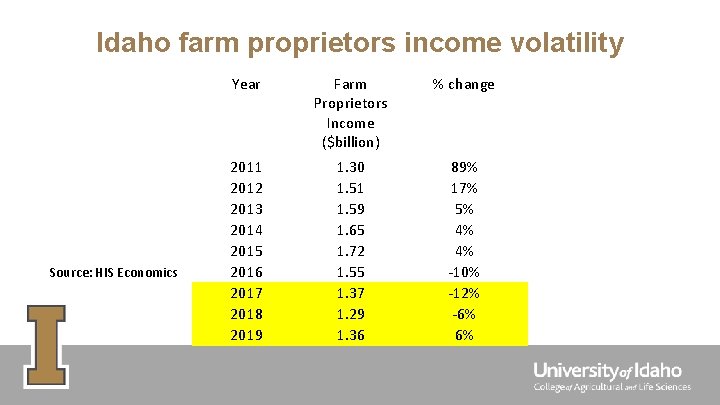 Idaho farm proprietors income volatility Source: HIS Economics Year Farm Proprietors Income ($billion) %