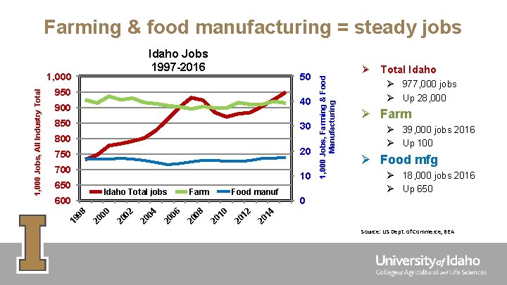 Idaho Jobs 1997 -2016 50 950 40 900 850 30 800 20 750 700 Idaho Jobs 1997 -2016 50 950 40 900 850 30 800 20 750 700