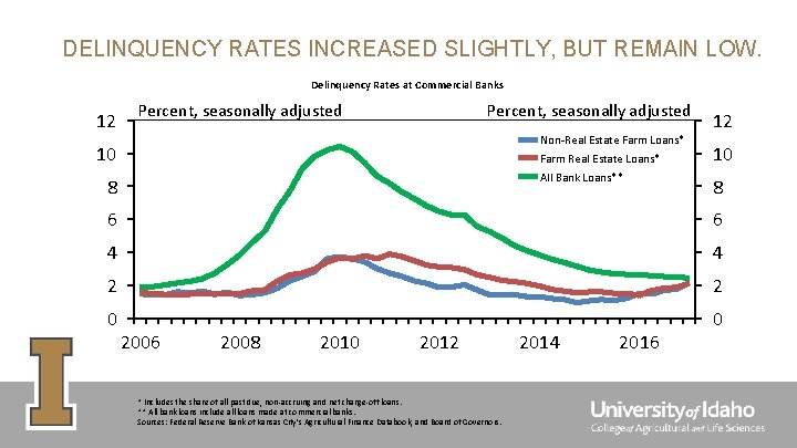 DELINQUENCY RATES INCREASED SLIGHTLY, BUT REMAIN LOW. Delinquency Rates at Commercial Banks 12 Percent,