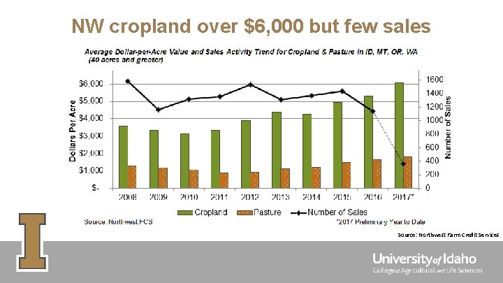 NW cropland over $6, 000 but few sales Source: Northwest Farm Credit Services 