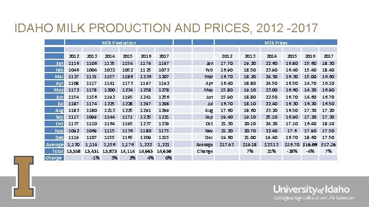 IDAHO MILK PRODUCTION AND PRICES, 2012 -2017 Milk Production Jan Feb Mar Apr May IDAHO MILK PRODUCTION AND PRICES, 2012 -2017 Milk Production Jan Feb Mar Apr May
