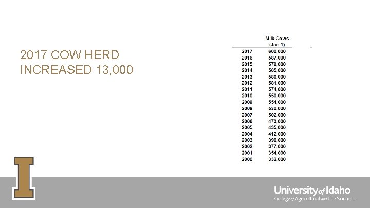 2017 COW HERD INCREASED 13, 000 2017 COW HERD INCREASED 13, 000