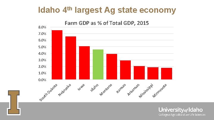 Idaho 4 th largest Ag state economy Farm GDP as % of Total GDP,