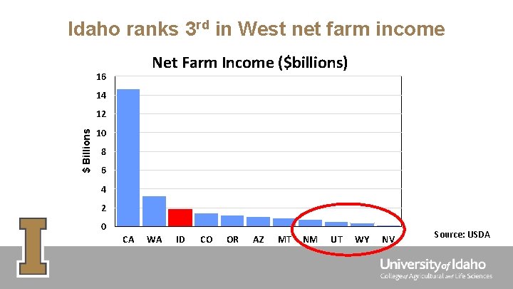 Idaho ranks 3 rd in West net farm income Net Farm Income ($billions) 16 Idaho ranks 3 rd in West net farm income Net Farm Income ($billions) 16