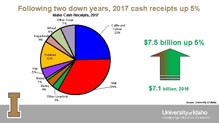 Following two down years, 2017 cash receipts up 5% Idaho Cash Receipts, 2017 Other