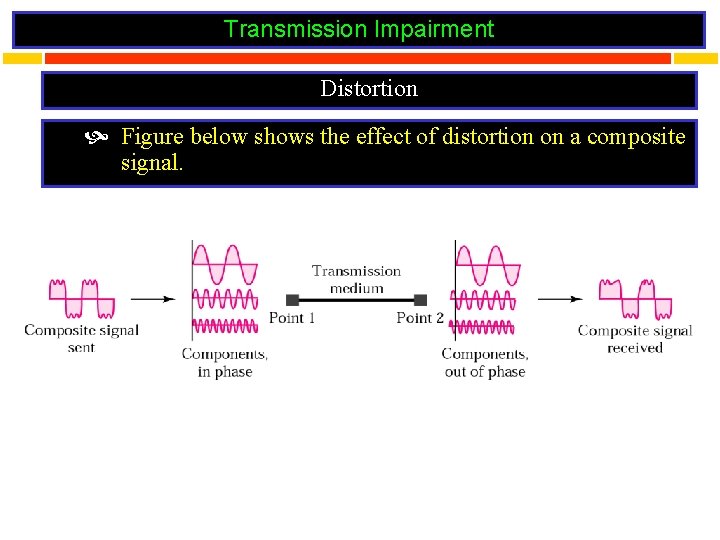 Transmission Impairment Distortion Figure below shows the effect of distortion on a composite signal.