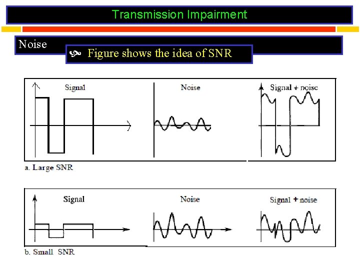 Transmission Impairment Noise Figure shows the idea of SNR 