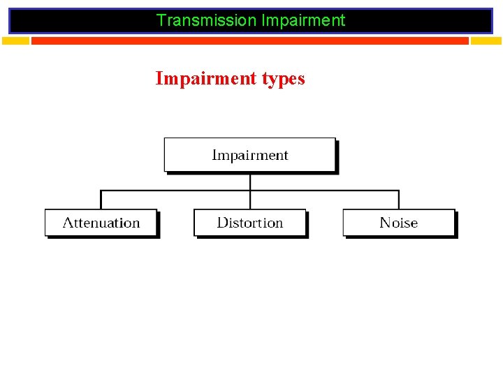 Transmission Impairment types 