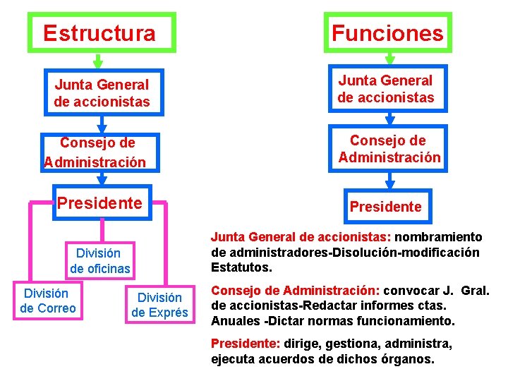 Estructura Funciones Junta General de accionistas Consejo de Administración Presidente Junta General de accionistas: