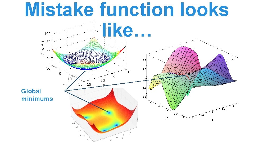 Mistake function looks like… Global minimums Mistake function looks like… Global minimums