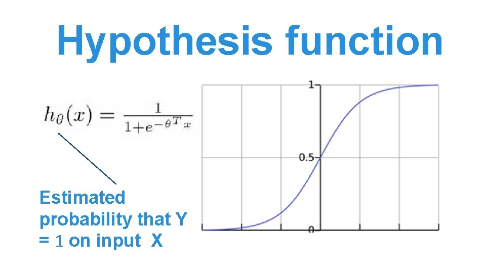 Hypothesis function Estimated probability that Y = 1 on input X Hypothesis function Estimated probability that Y = 1 on input X