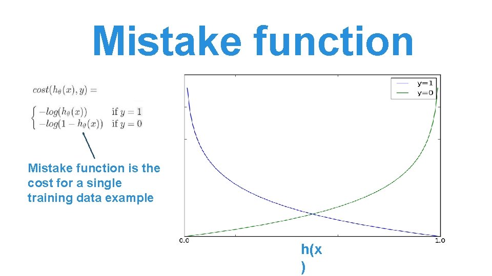 Mistake function is the cost for a single training data example h(x ) Mistake function is the cost for a single training data example h(x )
