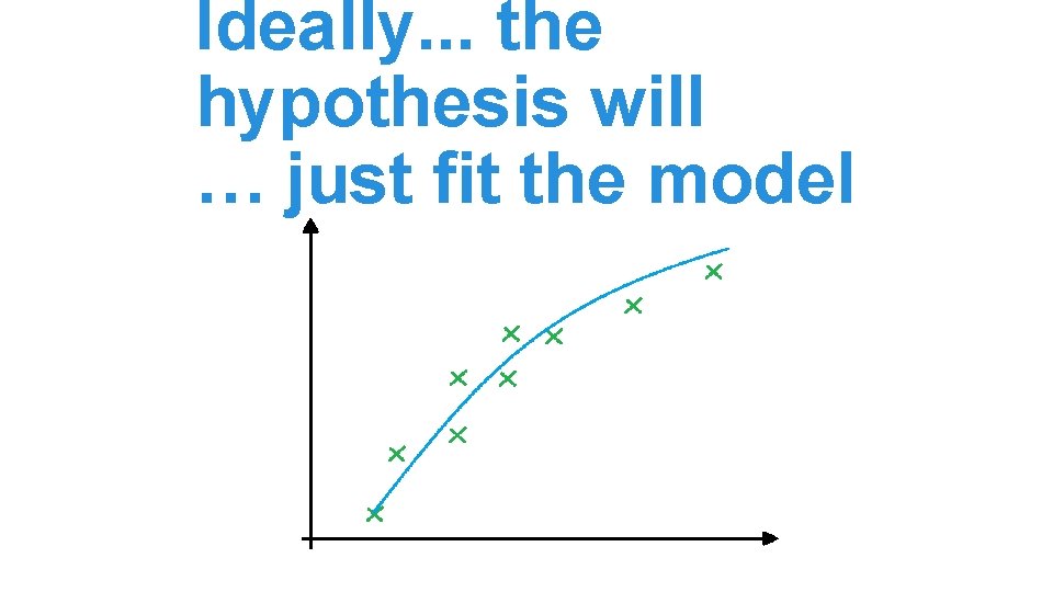 Ideally. . . the hypothesis will … just fit the model Ideally. . . the hypothesis will … just fit the model