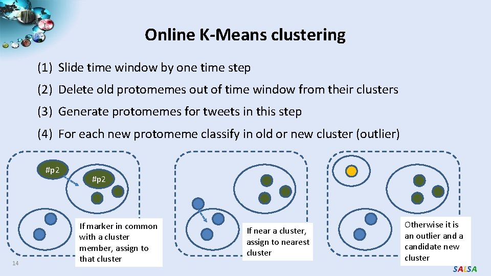 Online K-Means clustering (1) Slide time window by one time step (2) Delete old