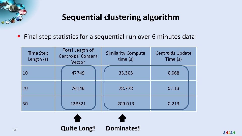 Sequential clustering algorithm § Final step statistics for a sequential run over 6 minutes