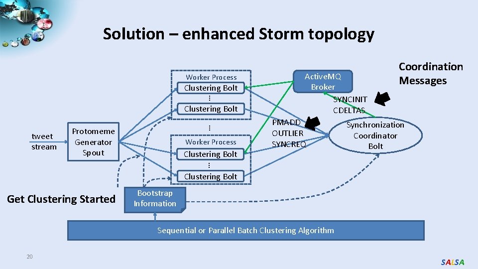Solution – enhanced Storm topology Worker Process Clustering Bolt … tweet stream Protomeme Generator