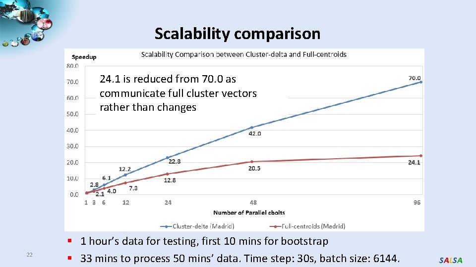 Scalability comparison 24. 1 is reduced from 70. 0 as communicate full cluster vectors