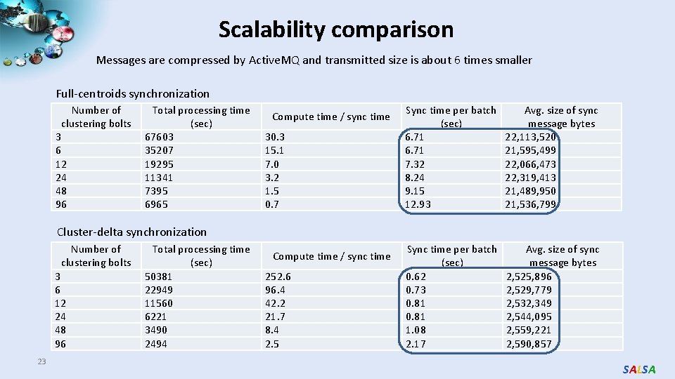 Scalability comparison Messages are compressed by Active. MQ and transmitted size is about 6