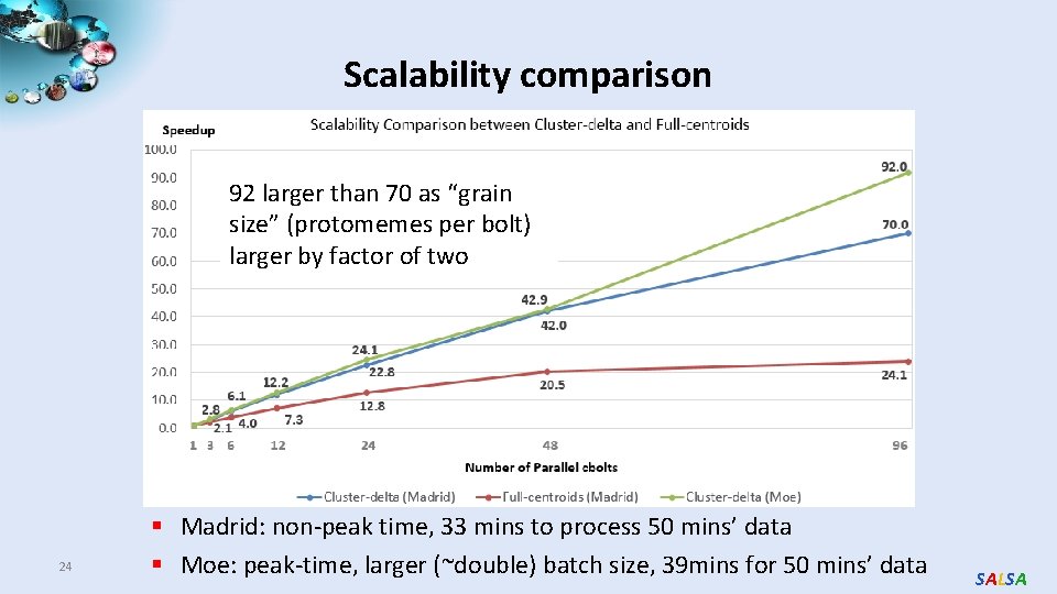 Scalability comparison 92 larger than 70 as “grain size” (protomemes per bolt) larger by