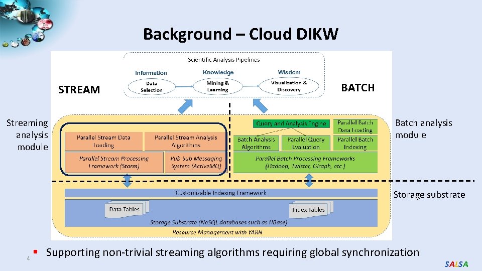 Background – Cloud DIKW STREAM Streaming analysis module BATCH Batch analysis module Storage substrate