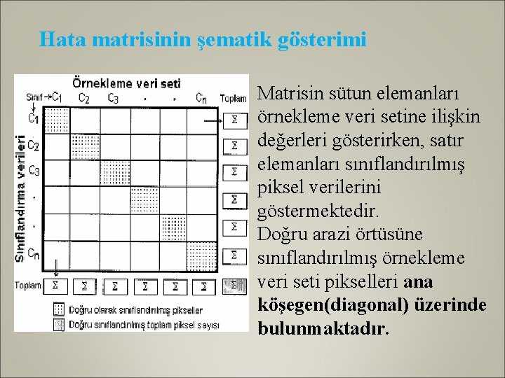 Hata matrisinin şematik gösterimi Matrisin sütun elemanları örnekleme veri setine ilişkin değerleri gösterirken, satır