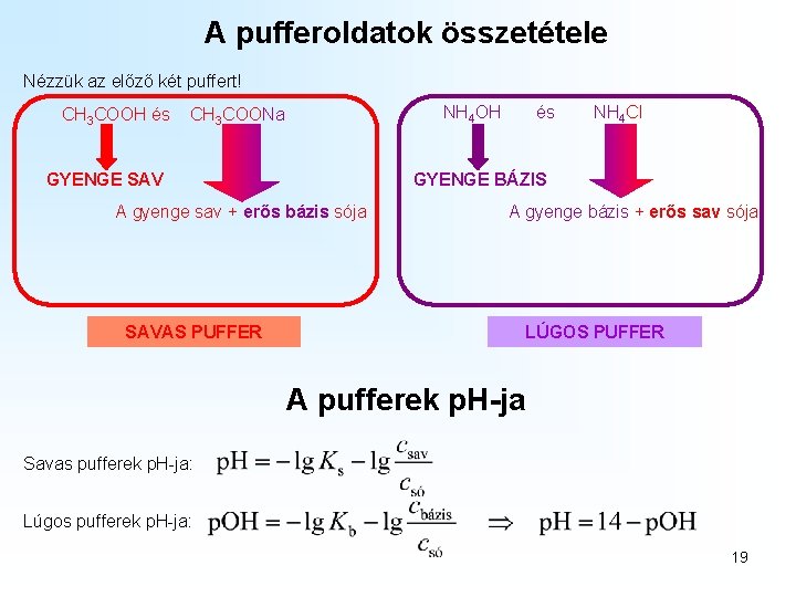 A pufferoldatok összetétele Nézzük az előző két puffert! CH 3 COOH és NH 4 A pufferoldatok összetétele Nézzük az előző két puffert! CH 3 COOH és NH 4