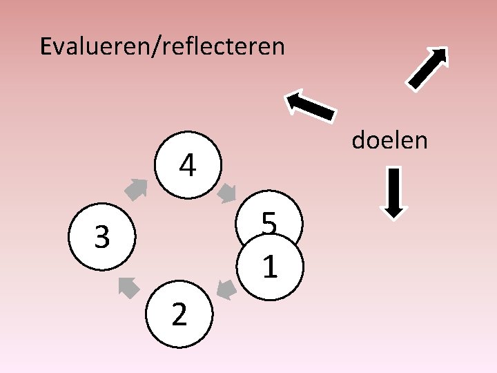 Evalueren/reflecteren doelen 4 5 1 3 2 