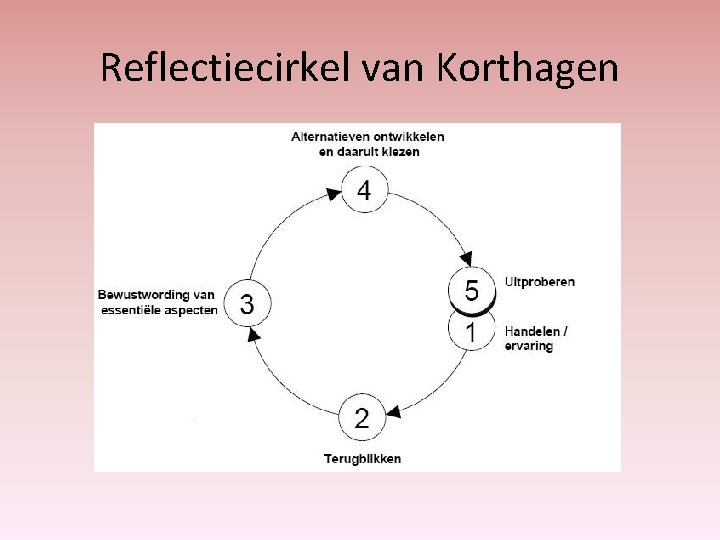 Reflectiecirkel van Korthagen 