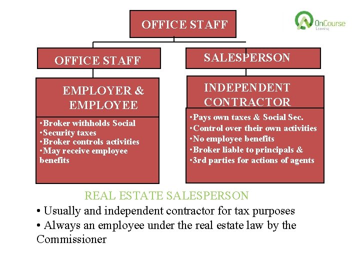 OFFICE STAFF EMPLOYER & EMPLOYEE • Broker withholds Social • Security taxes • Broker