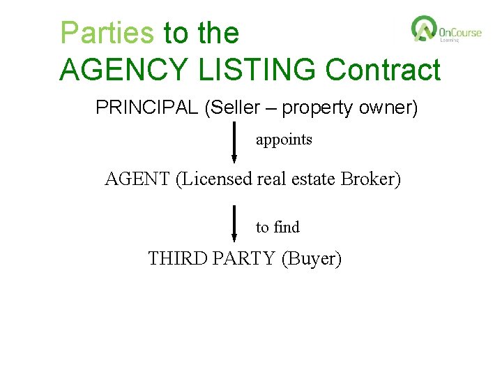 Parties to the AGENCY LISTING Contract PRINCIPAL (Seller – property owner) appoints AGENT (Licensed