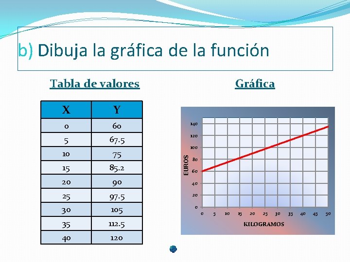 b) Dibuja la gráfica de la función Tabla de valores Gráfica X Y 0