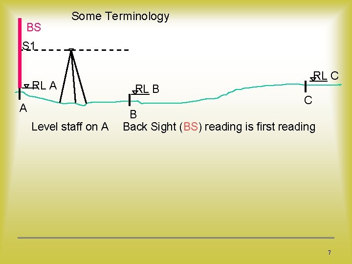 BS Some Terminology S 1 RL A A Level staff on A RL C