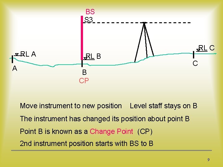BS S 3 RL A A RL C RL B CP Move instrument to