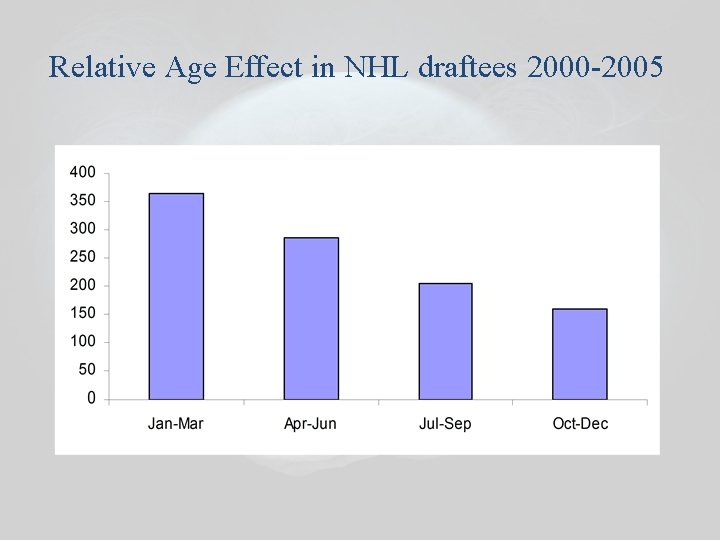 Relative Age Effect in NHL draftees 2000 -2005 Relative Age Effect in NHL draftees 2000 -2005