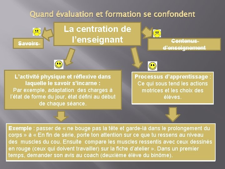 Quand évaluation et formation se confondent Savoirs La centration de l’enseignant L’activité physique et