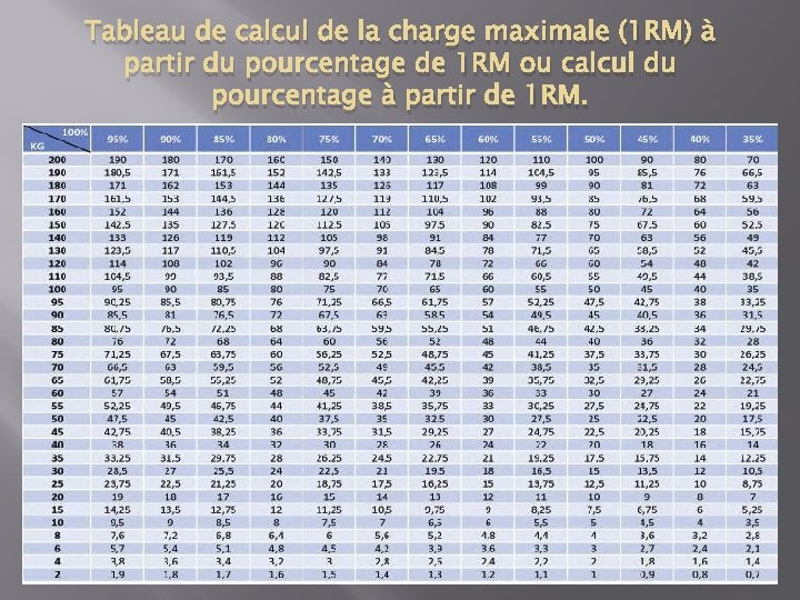 Tableau de calcul de la charge maximale (1 RM) à partir du pourcentage de